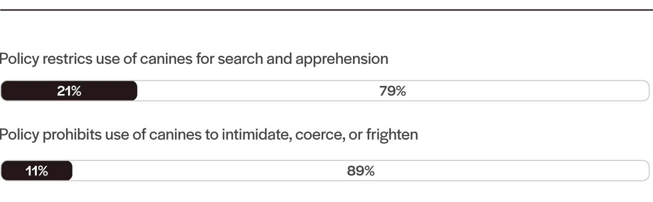 Canine Regulations in Policies of 100 Largest U.S. Cities