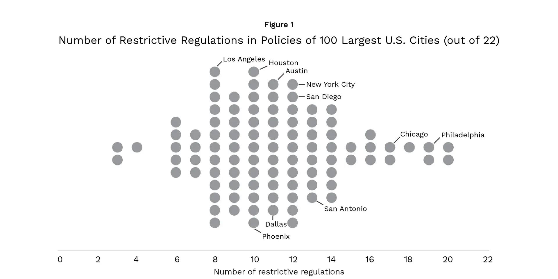 Number of Restrictive Regulations in Policies of 100 Largest U.S. Cities