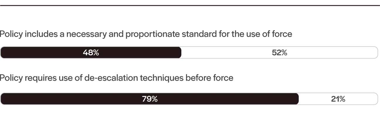Key Force Regulations in Policies of 100 Largest U.S. Cities