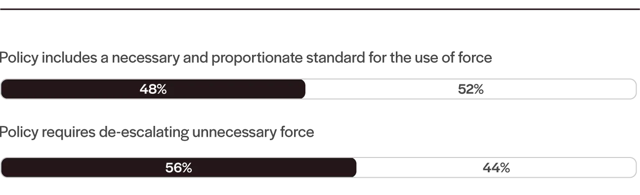 Physical Force Regulations in Policies of 100 Largest U.S. Cities